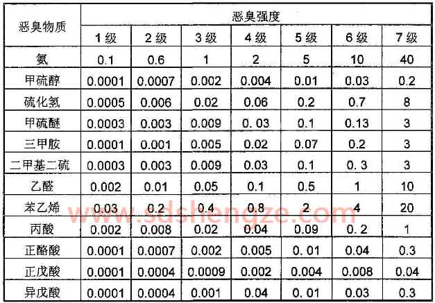 污水站除臭專題一 掩蔽法去除臭味氣體