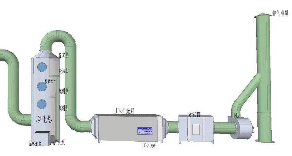 大型絲網(wǎng)印刷油墨廢氣除臭處理方法