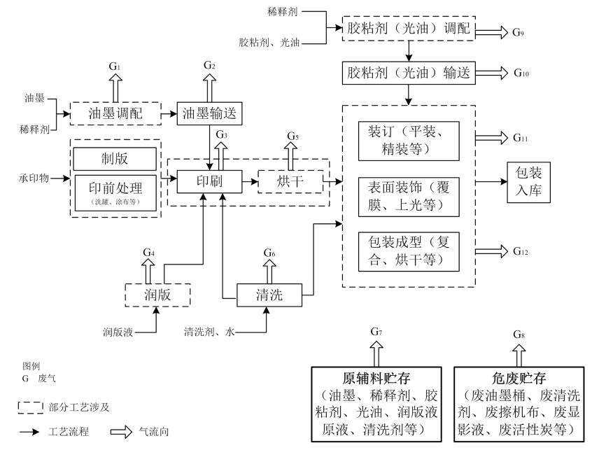 紙包裝印刷VOCs廢氣治理排放控制技術指南（一）