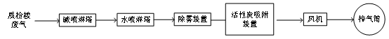 制藥企業(yè)質(zhì)檢樓廢氣處理設(shè)備用戶需求如何滿足